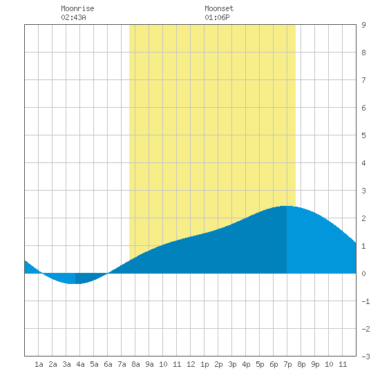 Estero River tide chart for Wednesday, March 15, 2023