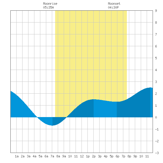 Estero River tide chart for Saturday, March 18, 2023