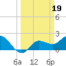 Estero River tide chart for Sunday, March 19, 2023