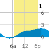 Estero River tide chart for Wednesday, March 1, 2023