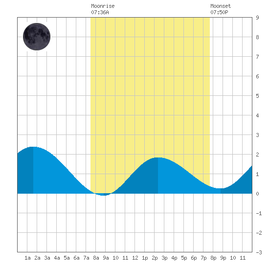 Estero River tide chart for Tuesday, March 21, 2023