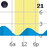 Estero River tide chart for Tuesday, March 21, 2023