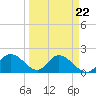 Estero River tide chart for Wednesday, March 22, 2023