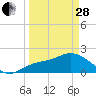Estero River tide chart for Tuesday, March 28, 2023