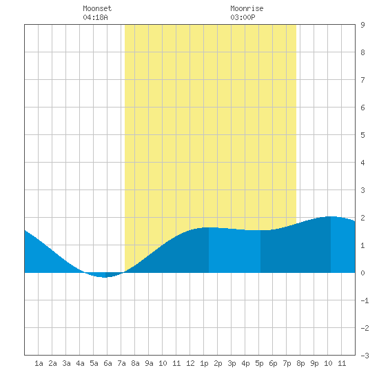 Estero River tide chart for Friday, March 31, 2023