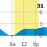 Estero River tide chart for Friday, March 31, 2023