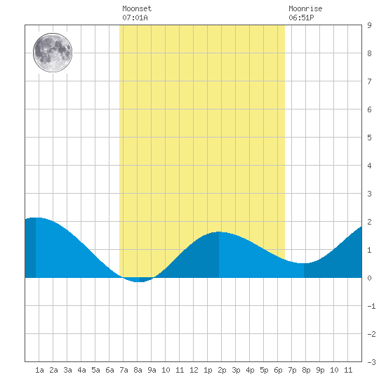 Estero River tide chart for Tuesday, March 7, 2023