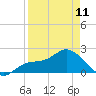Estero River tide chart for Tuesday, April 11, 2023