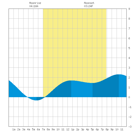 Estero River tide chart for Saturday, April 15, 2023