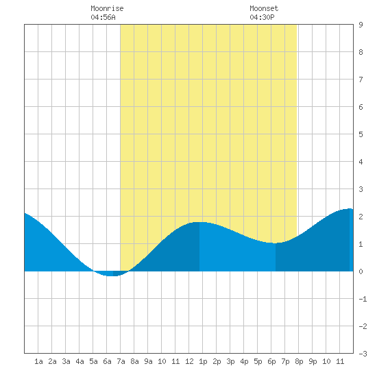 Estero River tide chart for Sunday, April 16, 2023