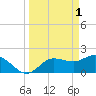 Estero River tide chart for Saturday, April 1, 2023