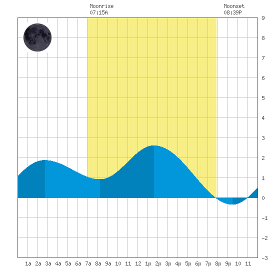 Estero River tide chart for Thursday, April 20, 2023