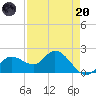 Estero River tide chart for Thursday, April 20, 2023