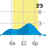 Estero River tide chart for Sunday, April 23, 2023
