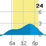 Estero River tide chart for Monday, April 24, 2023