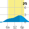 Estero River tide chart for Tuesday, April 25, 2023
