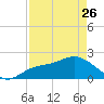 Estero River tide chart for Wednesday, April 26, 2023
