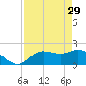 Estero River tide chart for Saturday, April 29, 2023