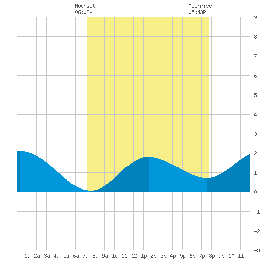 Estero River tide chart for Monday, April 3, 2023