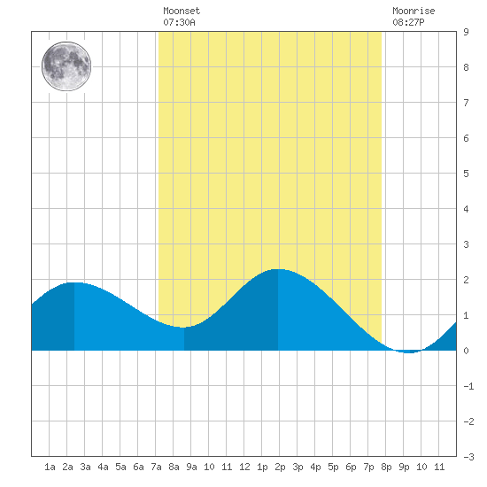 Estero River tide chart for Thursday, April 6, 2023