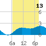 Estero River tide chart for Saturday, May 13, 2023