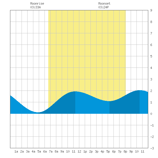 Estero River tide chart for Sunday, May 14, 2023