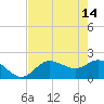 Estero River tide chart for Sunday, May 14, 2023