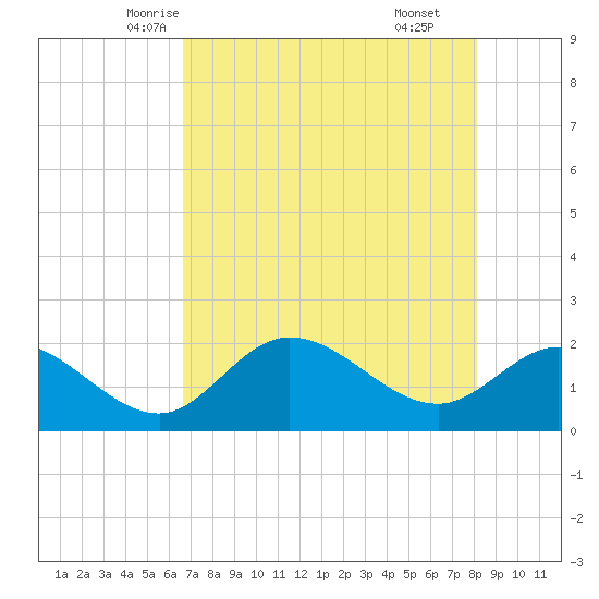 Estero River tide chart for Monday, May 15, 2023