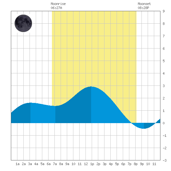 Estero River tide chart for Friday, May 19, 2023