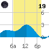 Estero River tide chart for Friday, May 19, 2023