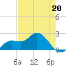 Estero River tide chart for Saturday, May 20, 2023