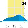 Estero River tide chart for Wednesday, May 24, 2023