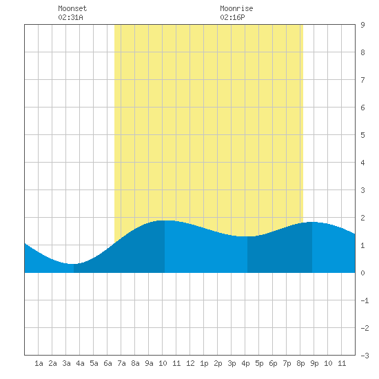 Estero River tide chart for Sunday, May 28, 2023