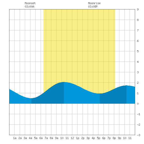 Estero River tide chart for Monday, May 29, 2023