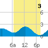 Estero River tide chart for Wednesday, May 3, 2023