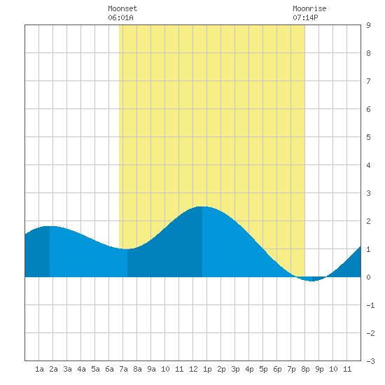 Estero River tide chart for Thursday, May 4, 2023