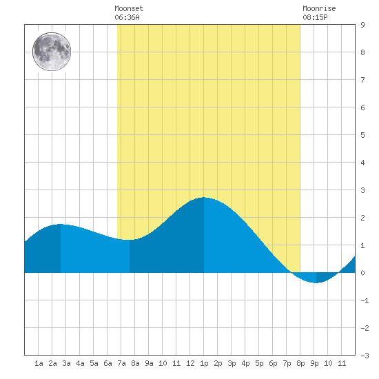 Estero River tide chart for Friday, May 5, 2023