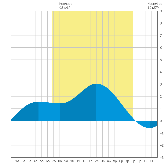 Estero River tide chart for Sunday, May 7, 2023