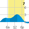 Estero River tide chart for Sunday, May 7, 2023