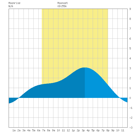 Estero River tide chart for Tuesday, May 9, 2023