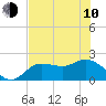 Estero River tide chart for Saturday, June 10, 2023