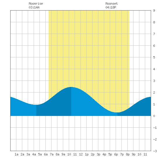Estero River tide chart for Tuesday, June 13, 2023