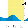 Estero River tide chart for Wednesday, June 14, 2023