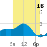 Estero River tide chart for Friday, June 16, 2023