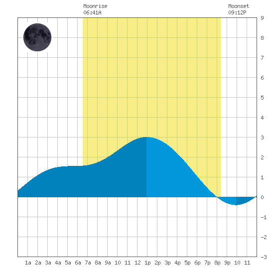 Estero River tide chart for Sunday, June 18, 2023