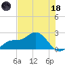 Estero River tide chart for Sunday, June 18, 2023