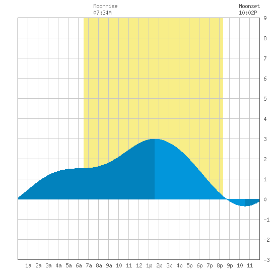 Estero River tide chart for Monday, June 19, 2023