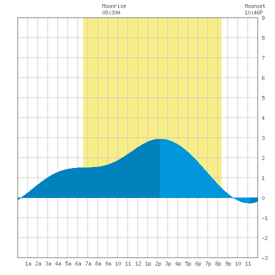 Estero River tide chart for Tuesday, June 20, 2023