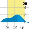 Estero River tide chart for Tuesday, June 20, 2023