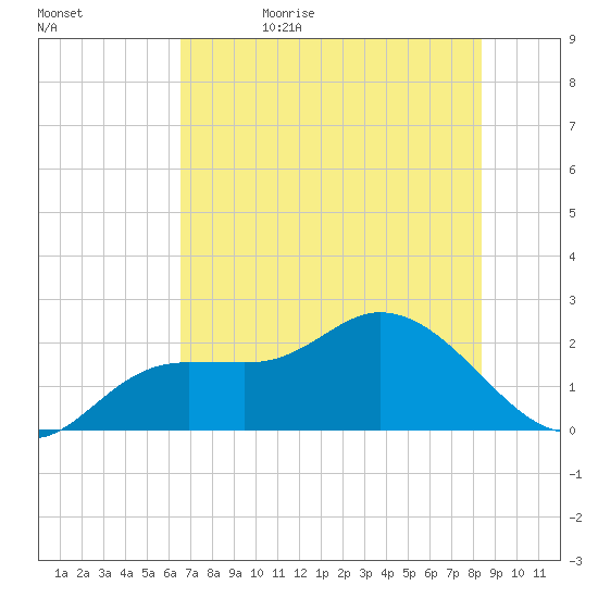 Estero River tide chart for Thursday, June 22, 2023